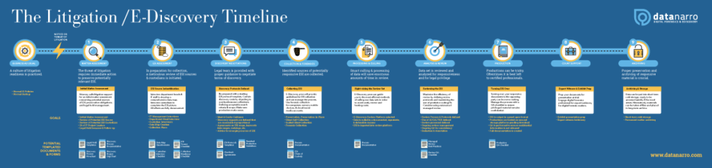 Click for a PDF version of the Litigation & E-Discovery Timeline